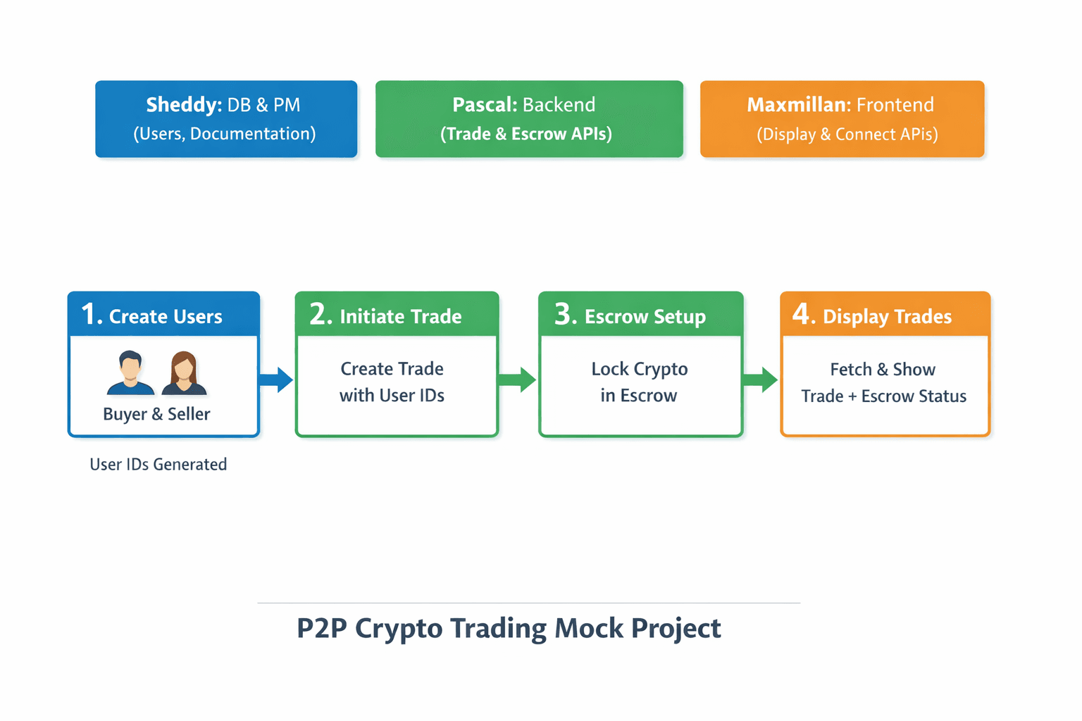 P2P Pay mock platform interface